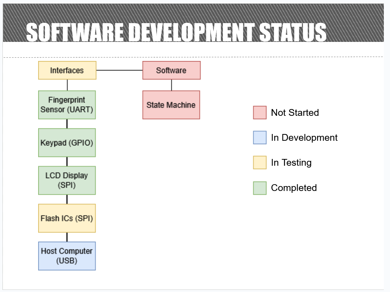 slide software development status